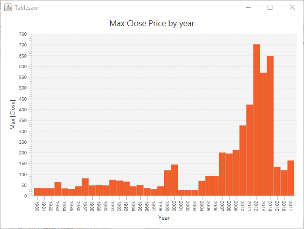 Plot of max(Close) by Year on AAPL Plot of max(Close) by Year on AAPL
